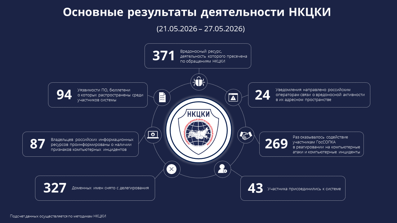 Основные результаты деятельности НКЦКИ (21.05.2026-27.05.2026)